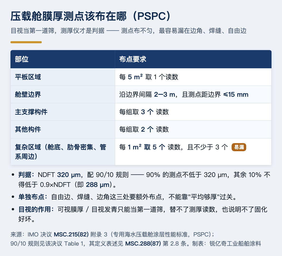 压载舱膜厚测点布置速查表(PSPC)