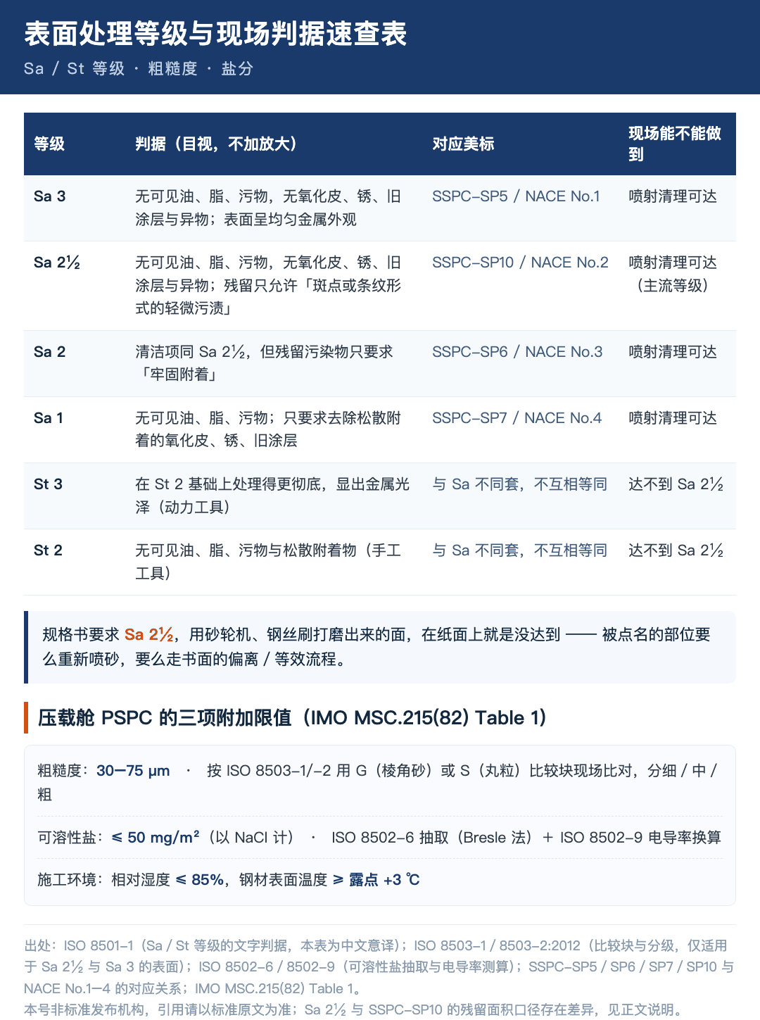 表面处理等级与现场判据速查表(Sa/St、ISO 8503 粗糙度、ISO 8502 盐分、PSPC 限值)
